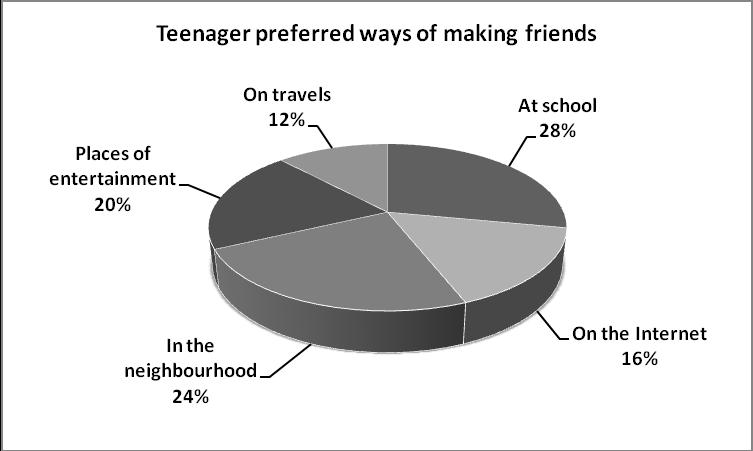 UŽSIENIO KALA (ANGLŲ) 2010 m. kalbėjimo įskaitos užduotys (mokiniui ) 2010-04-21 Paper 12 Virtual Friends 1. Comment on the data of the chart. How do you make friends? 2. Social networking websites (klase.