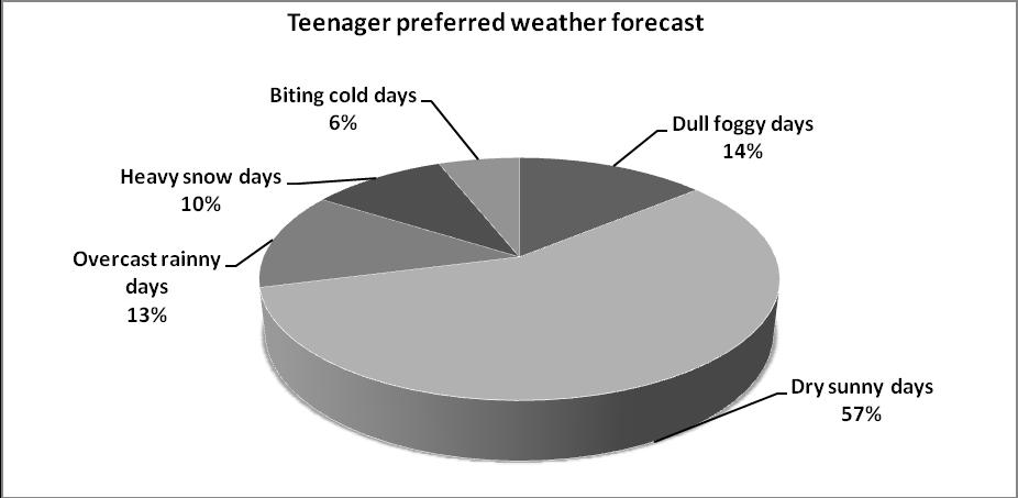 UŽSIENIO KALA (ANGLŲ) 2010 m. kalbėjimo įskaitos užduotys (mokiniui ) 2010-04-21 Paper 13 Weather and Climate 1. Comment on the data of the chart. What kind of days do you like? Why? 2. What is the weather like in Lithuania in spring?