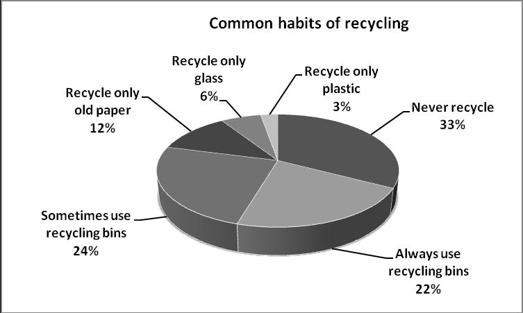 UŽSIENIO KALA (ANGLŲ) 2010 m. kalbėjimo įskaitos užduotys (mokiniui ) 2010-04-21 Paper 14 Recycling 1. Comment on the data of the chart. Why do you think 33 % of respondents never recycle? 2. Is it easy to recycle waste in your area?