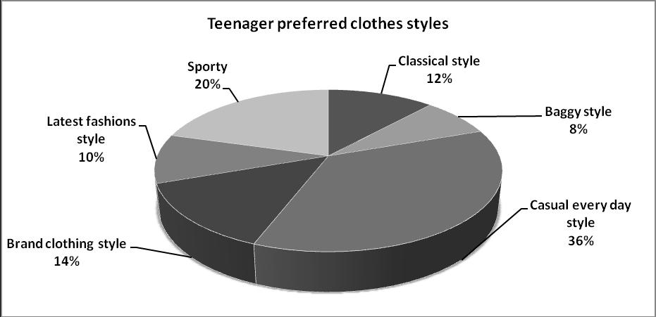 UŽSIENIO KALA (ANGLŲ) 2010 m. kalbėjimo įskaitos užduotys (mokiniui ) 2010-04-21 Paper 16 Clothes and Fashion 1. Comment on the data of the chart. Which style of clothes do you like best? Why? 2. The only fashion that is respected at all times is simplicity.