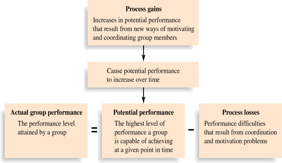 Performance, Process