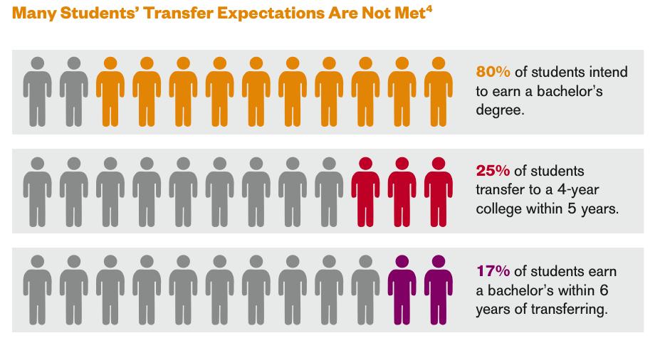 COMMUNITY COLLEGE TRANSFER TO FOUR-YEARS Source: Community College Research Center, What We Know