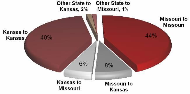 Kansas residents are concentrated in the historic central business district located in Missouri.