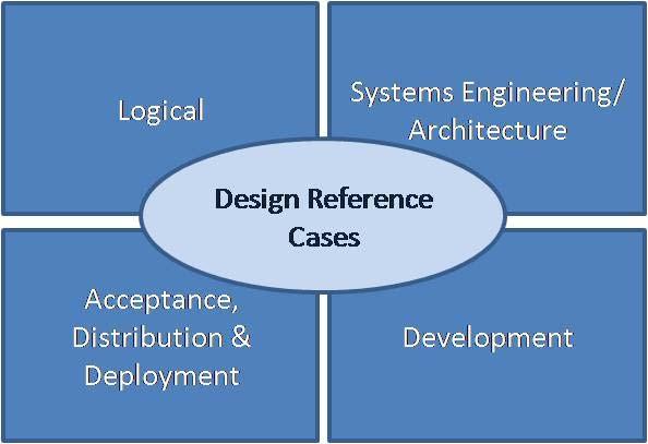 Figure 2: Design Reference Cases Span All Views DRCs are used during the technical review meeting (described in Section 2.2) to walk participants through system operation.