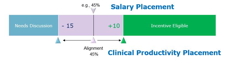 Incentives: Clinical Productivity Eligible if Clinical Productivity 10% Targeted Salary