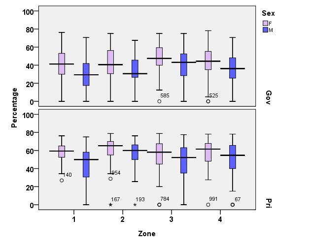 Boxplot 2 Showing the Distribution of Language Arts Marks in the Grade 2 Assessment in Government and Private Schools over Zones D2.