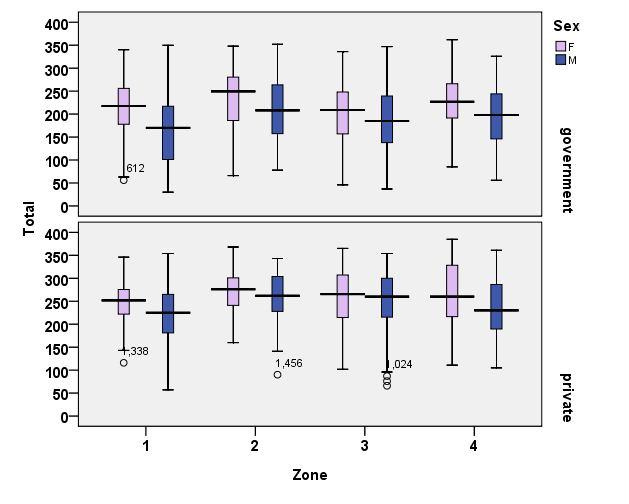 Boxplot Showing the Distribution of Total CEE Marks by Gender in Government and