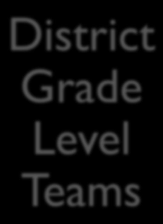 CCSS District Team Who: 1 teacher from each grade level and representatives from every building 2 meetings per month: (1) 4 hour meeting-decisions (1) 1 hour