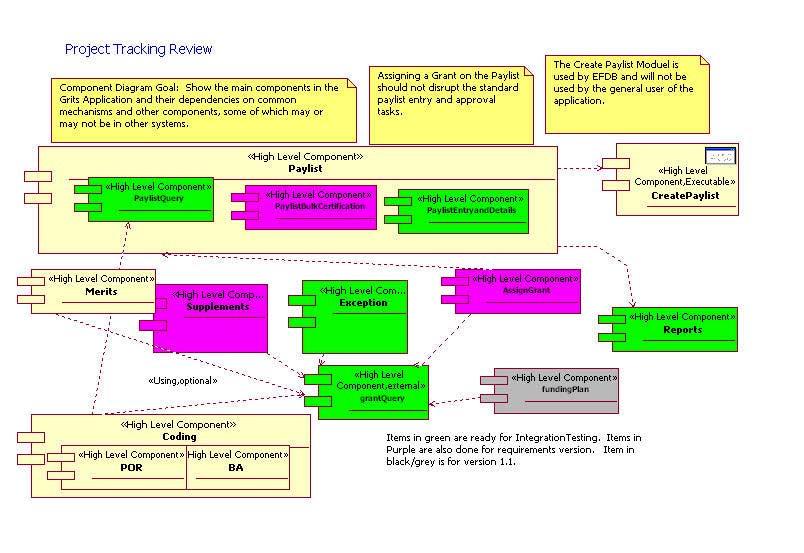 Component Tracking Diagram with Non-Standard Usage These components are in spirit UML 2 variants,