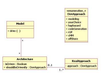 Section One MDA Basics: An Abstract Model A model is driven by an architecture. The return type is something valuable you produce, like a software system.