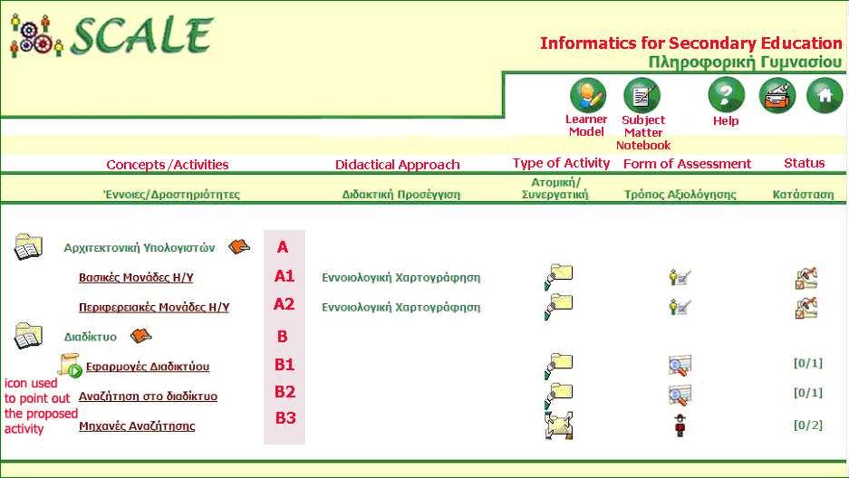 Figure 1. A screen shot of the SCALE environment: a) Learning Goal A (Computer Architecture) includes two activities A1 (Computer Units) and A2 (Computer Peripheral Devices).