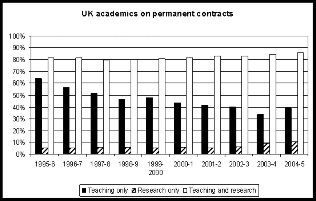 Source: HESA; % calculations by UCU UK research-only academics: % on fixed-term contracts 1995-6 to 2005-6 1995-6 94.0% 1996-7 94.2% 1997-8 93.5% 1998-9 93.