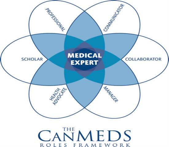 B2 Goals & Objectives 2.1 Overall statement 2.2 Structured to reflect the CanMEDS competencies Used in planning & assessment of residents 2.