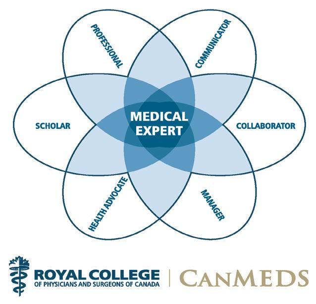 B5 Clinical, Academic & Scholarly Content of Program Evidence of teaching each of the CanMEDS
