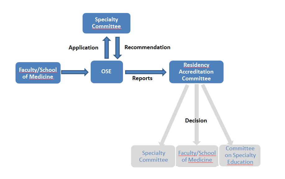 Figure 1: Overview of the Application Process d. Categories of Accreditation & Follow-up The categories of accreditation for new program applications (see subsection 5.