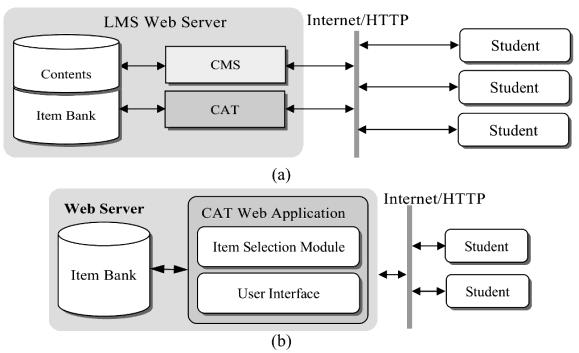 Figure 2: Web service strategy to provide the interoperability in CAT systems. Figure 1: Problem formulation schemes (a) principal components in an LMS and (b) a conventional CAT system.
