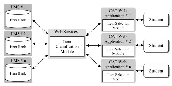 For this reason, this paper proposes web service strategies to extend LMS capability in an assessment module to support platform independence.