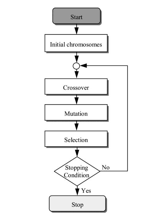 Figure 9: Operations of a GA procedure (a) genetic permutation encoding, (b) two-point crossover, (c) mutation, and (d) selection. Figure 8: A flowchart of a GAs procedure.