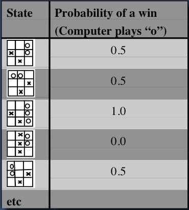 RL & Tic- Tac- Toe Each board position (taking into account symmetry) has associated probability Simple learning process: start with all values = 0.