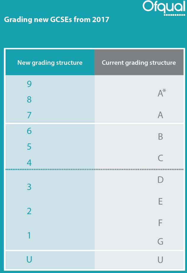 New Grading System In the summer 2018 when your son/daughter picks up his/her examination results, the majority of certificates will contain the new number grading system (9-1).