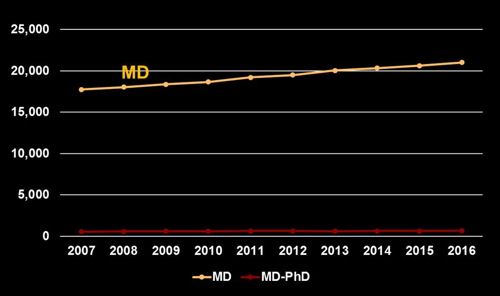 Medical School Matriculants MD-PhD Admissions National Data 21,030 MD-PhD 649