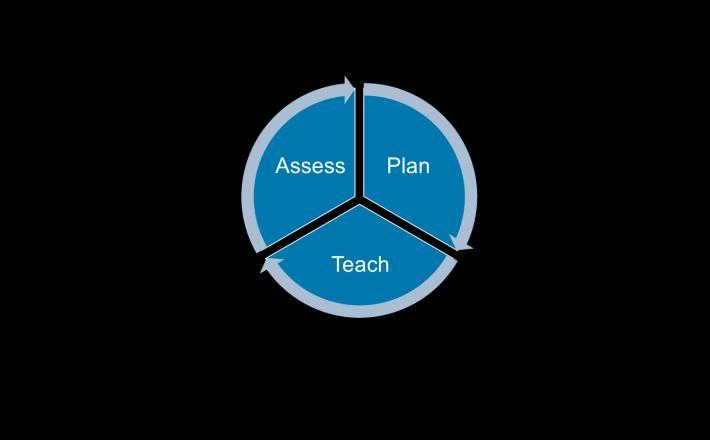 Curricular Unit When you think about a strong curricular unit, there is a repeating cycle of assessment, planning, and teaching.