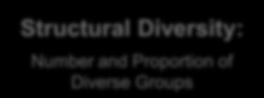 , 2005; 2006) Structural Diversity: Number and