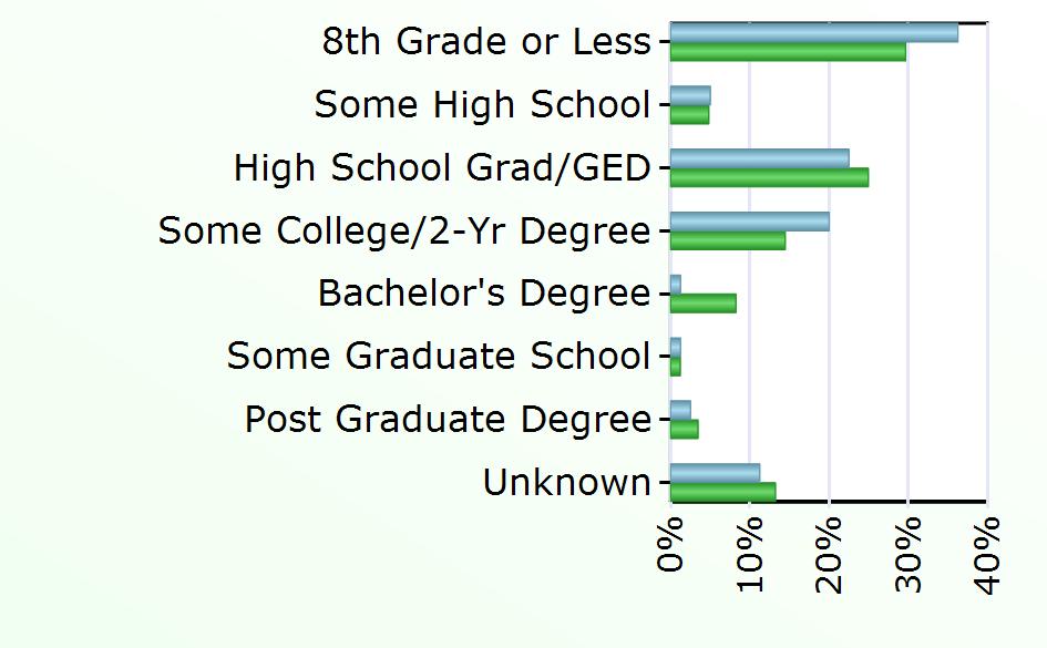Degree 1 2,236 Some Graduate School 1 331 Post Graduate Degree 2 935 Unknown 9 3,585 Source: Virginia Employment