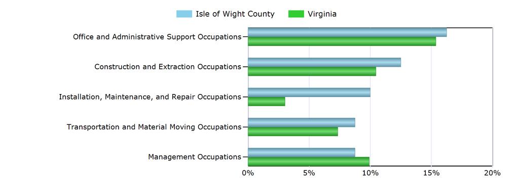 Characteristics of the Insured Unemployed Top 5 Occupation Groups With Largest Number of Claimants in Isle of Wight County (excludes unknown occupations) Occupation Isle of Wight County Virginia