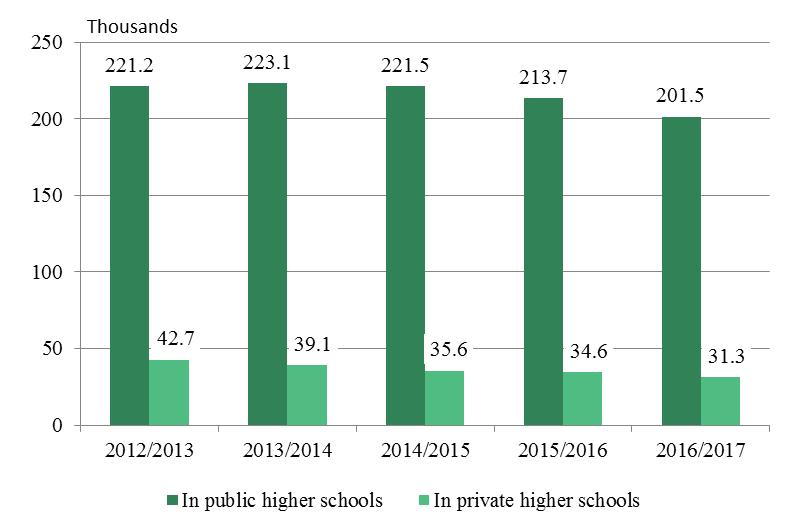 Figure 4. Students in universities and specialized higher schools In the 2016/2017, students - Bulgarian citizens in universities and specialized higher schools were 219.9 thousand or 94.5%.