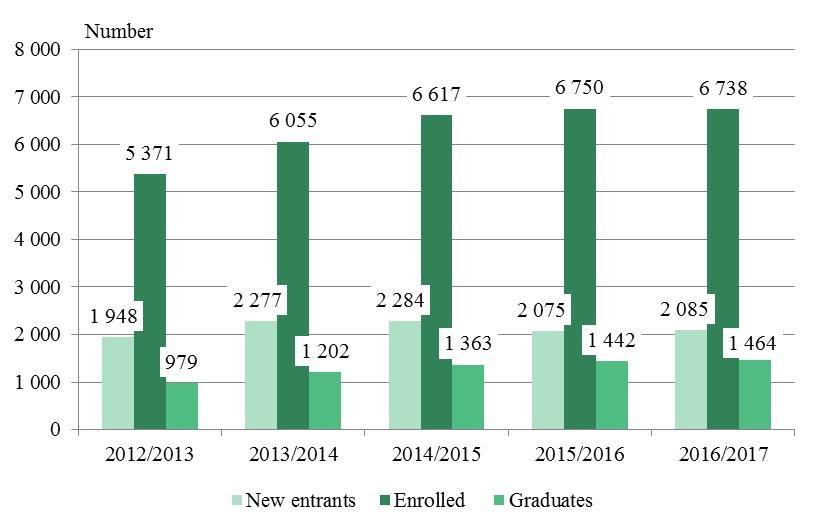 Educational and scientific degree Doctor As of 31.12.2016, 6 738 Ph.D. students were enrolled in Bulgaria, of which 51.9% were women. In 2016 in private institutions were trained 3.9% of the Ph.