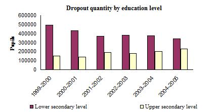 22 Trend in Dropout rate by level of education Repeat rate by level education 10 8 6 4 2 % 2,5 2 1,5 1 0,5 % 0 0 1999-2000 2000-2001 2001-2002 2002-2003 2003-2004 2004-2005 1999-2000 2000-2001