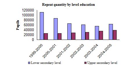 2: Secondary education dropout and repeat rate, 1999-2004 Source MOET (2006) When we consider the dropout rate and repeat rate in absolute terms, we can see another picture of the dropout and repeat