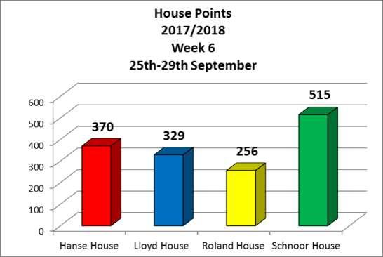 House News House Points Here are this week s results as per the end of Thursday, 28 September 2017.