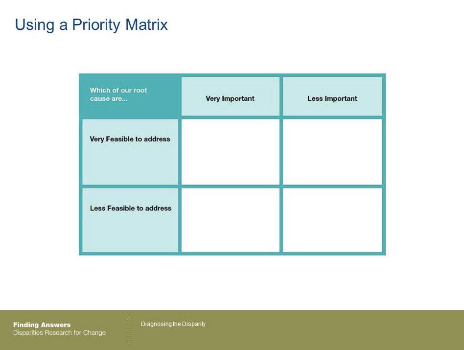Using a Priority Matrix 26 Slides 25-29: 10 minutes Here is a template for a priority matrix. You can also find it [on the website or insert alternative location].