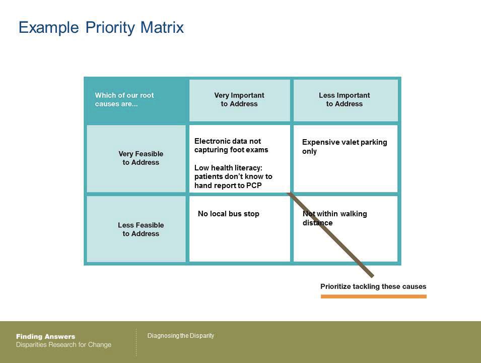 Using a Priority Matrix 28 Slides 25-29: 10 minutes Let s do a quick matrix together, using the example from our Fishbone.