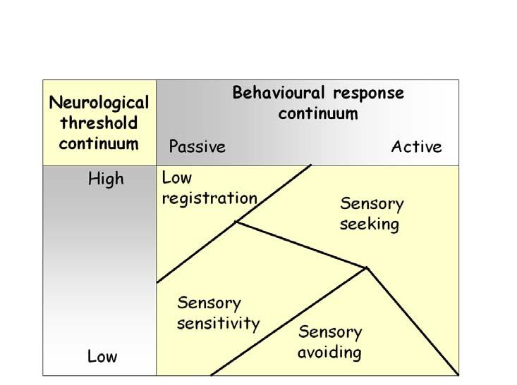 25 Figure 3: Revised Model of Sensory Processing Model (Huebner-Dunn, 2001) Dunn s Model of Sensory Processing - Key Message: This model aims to link recent research from neurosciences with knowledge