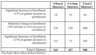 R A The Center for ural Pennsylvania Legislative Agency of the Pennsylvania General Assembly July 2005 Trends in Rural School Enrollment: A 20-Year Perspective Introduction As Pomp and Circumstance