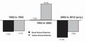 Figure 3: Rural School District Enrollment, 1981 to 2014 (Projected) Data Source: Pennsylvania Department of Education Over the past 20 years, enrollment in rural schools peaked in the early 1980s