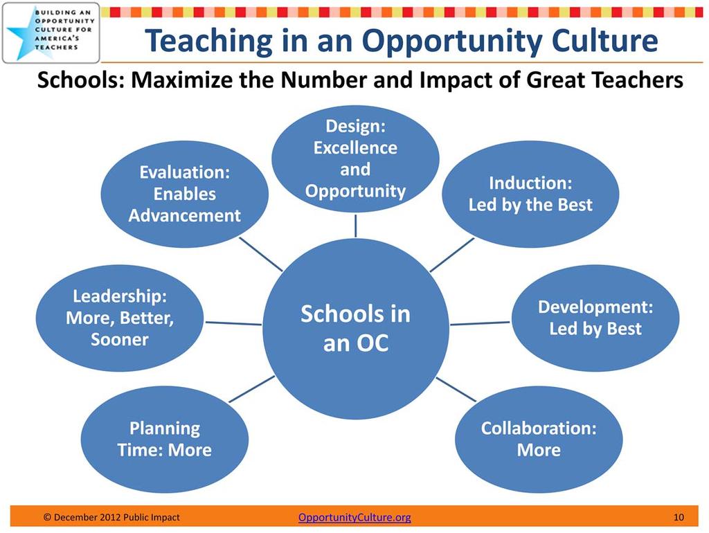 To have an Opportunity Culture in this profession, schools must do their part. Schools that value teaching excellence and career opportunity must be designed that way.