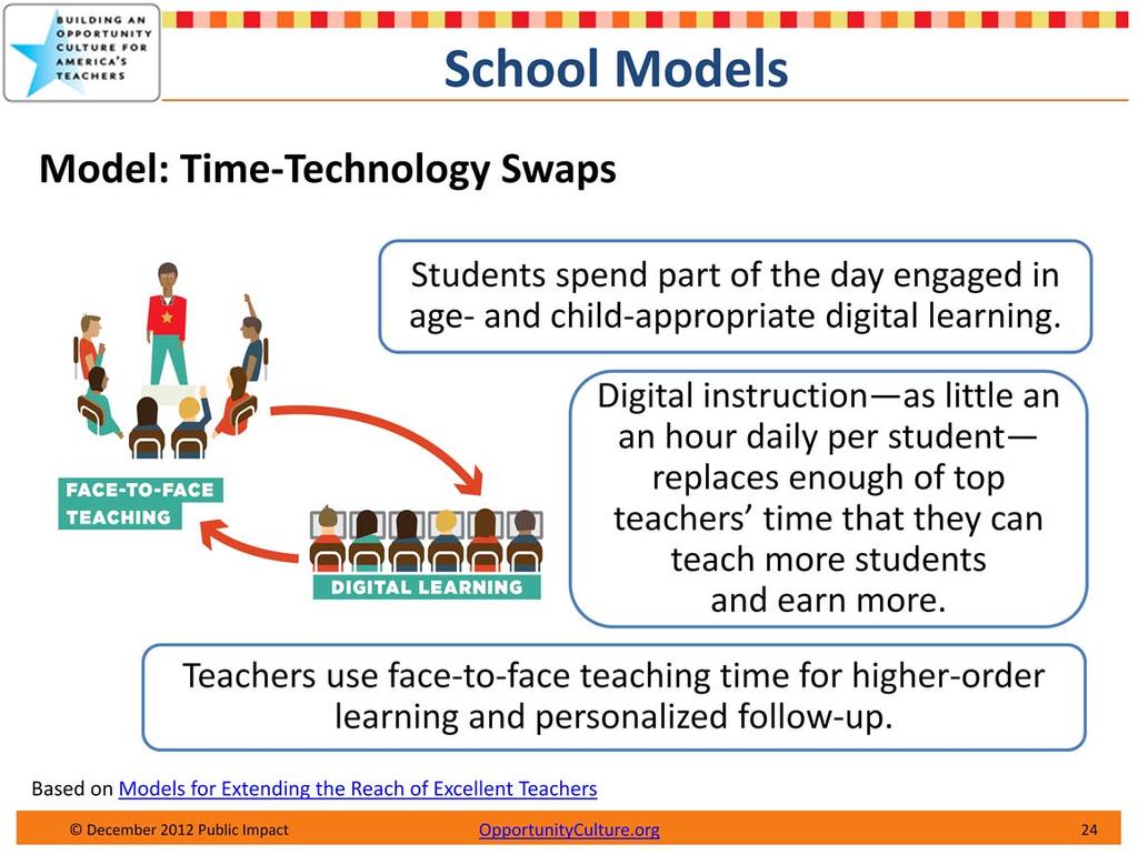 In Time Technology swaps, students spend a portion of time learning digitally as little as an hour daily.