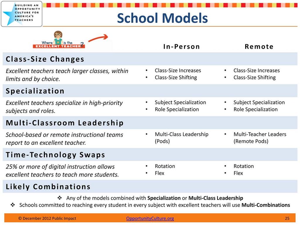 On the Redesigning Schools page of OpportunityCulture.org, you will find this table.