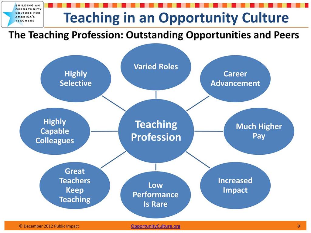 In an Opportunity Culture, each of these parts of the profession changes to value excellence and leadership, and to empower teachers.