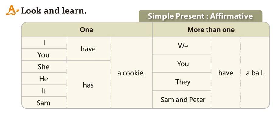 Unit 10 Simple Present: Affirmative She has a cookie. Simple present tense is used to talk about things that are generally true and are not likely to change soon. Example: I have one brother.