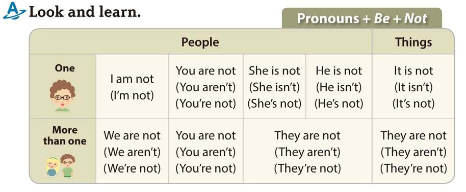 Unit 4 Pronouns + Be + Not It is not small. Remember that pronouns are little words that stand for nouns.