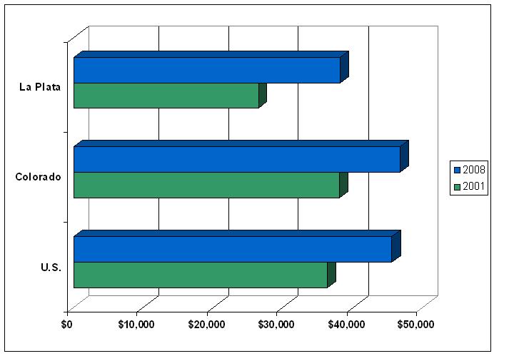 Figure 8 Average Annual Pay: U.S.
