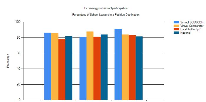 2010/11 2011/12 2012/13 Establishment Year % of School Leavers in a Positive Destination School 2010/11 85.94 Virtual Comparator 2010/11 85.