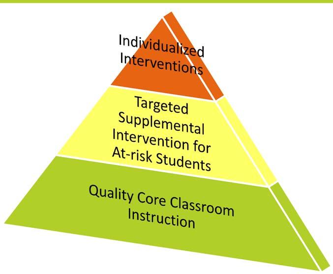 Tiered Interventions and Supports ~5% ~20% ~15% ~80% Different Schools + Different Needs =
