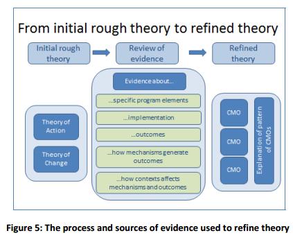 From initial programme theory to refined programme theory Figure credit: