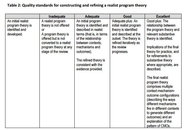 Quality standards for constructing and refining a realist programme theory Table
